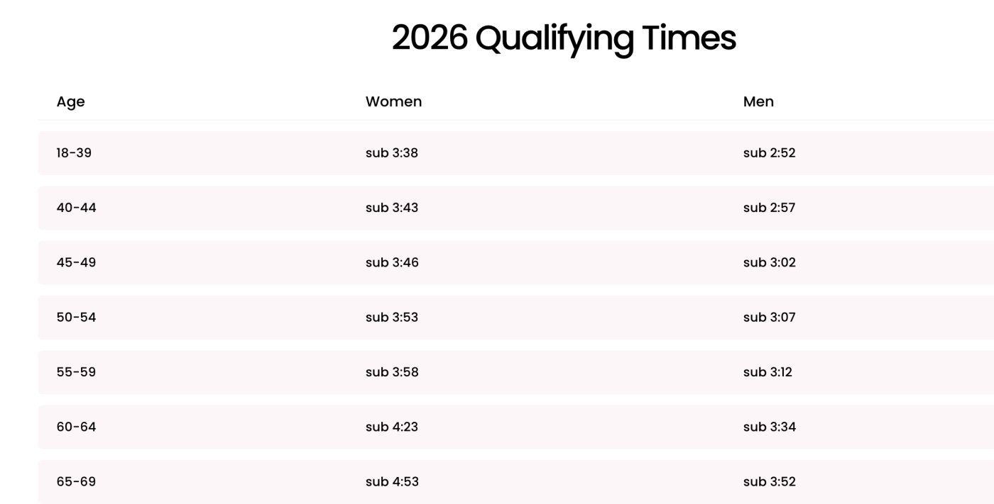London Marathon 2026 GFA qualifying times