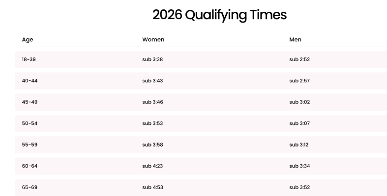 London Marathon 2026 GFA qualifying times