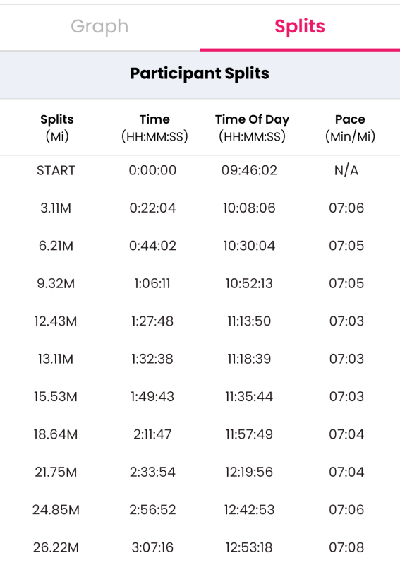 Ian Martin London Marathon 2026 5K splits