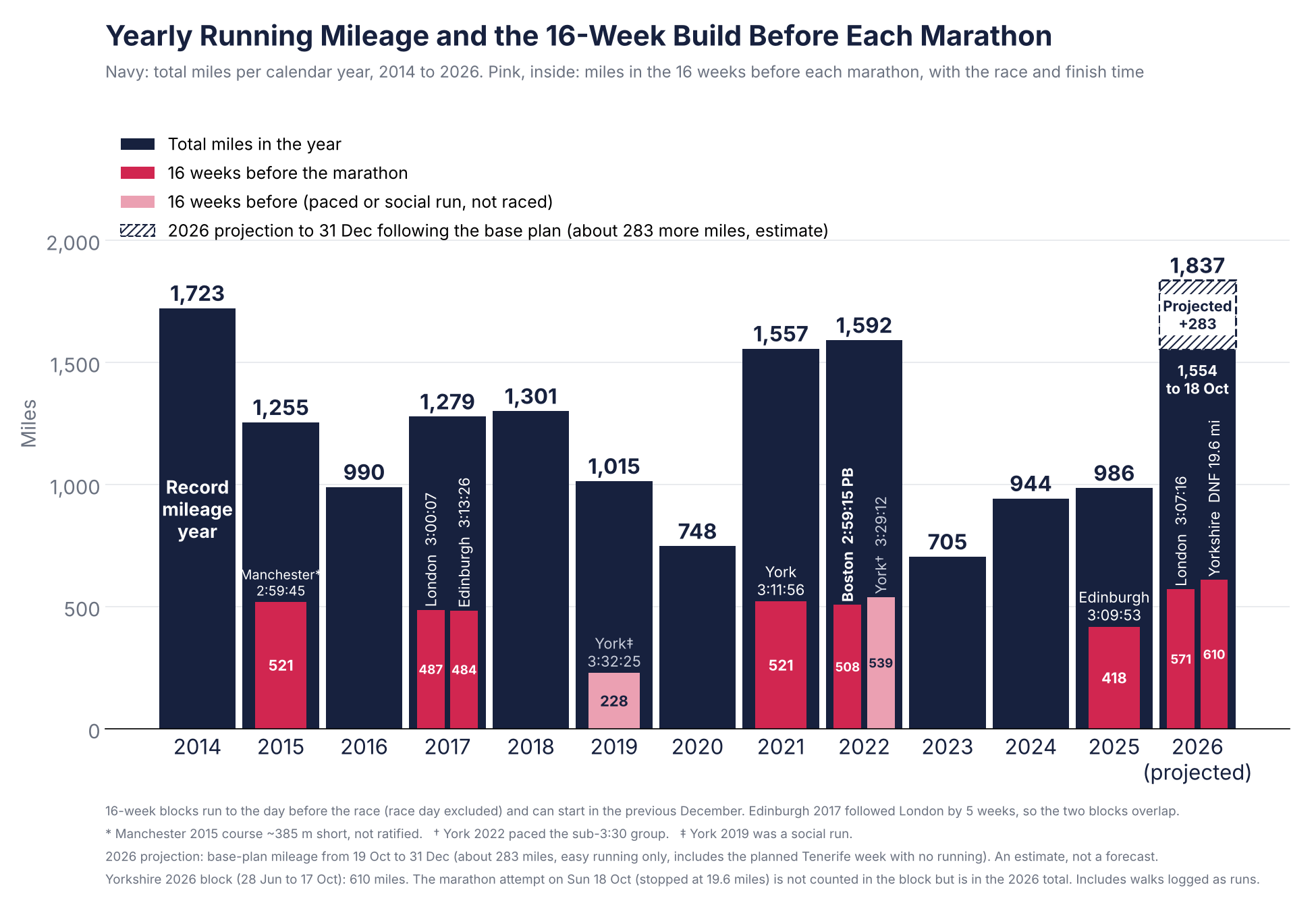 Miles in the 16 weeks before each marathon: Boston 508, London 2026 571, Yorkshire 610