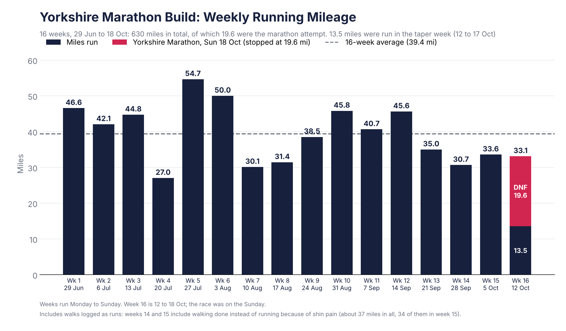 Weekly running mileage for the 16-week Yorkshire build, with week 15 all walking