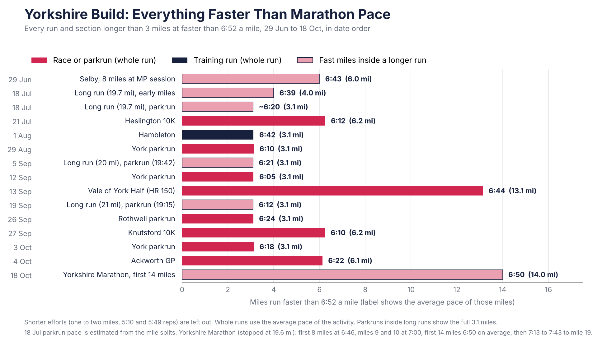 Every run or section longer than 3 miles faster than 6:52, 29 June to 18 October