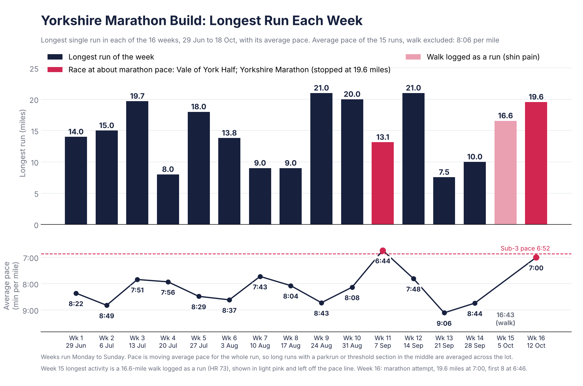 Longest run each week in the Yorkshire build, with average pace
