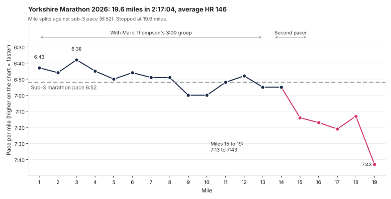 Yorkshire Marathon 2026 DNF: Lessons Learned